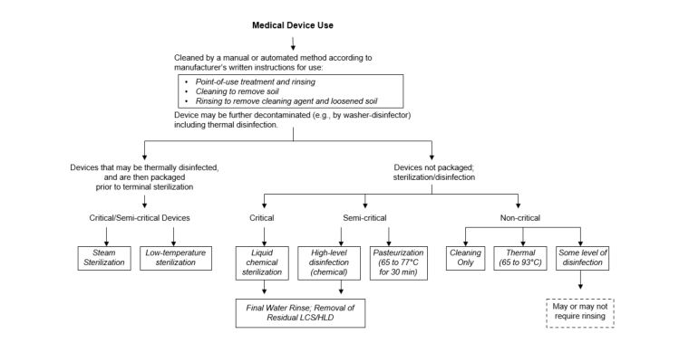 Table for stages of ST108 medical device processing in which water quality is a consideration