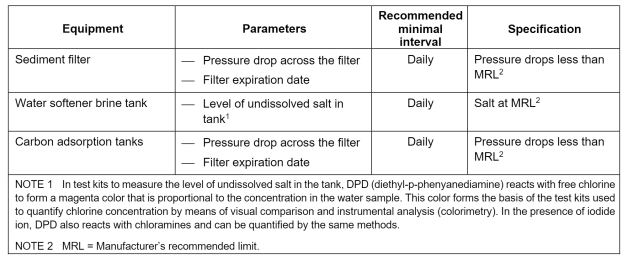 ST108 Pretreatment Equipment Monitoring